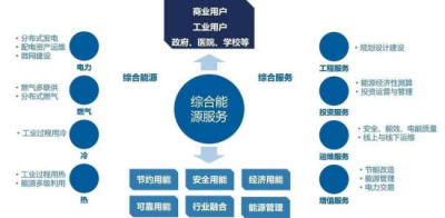 综合能源服务 • 微电网 • 储能